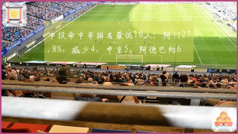 中投命中率排名最低10人：阿门27.8%，威少4，申京5，阿德巴约6